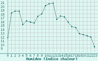 Courbe de l'humidex pour Calvi (2B)