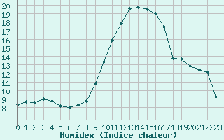 Courbe de l'humidex pour Albi (81)