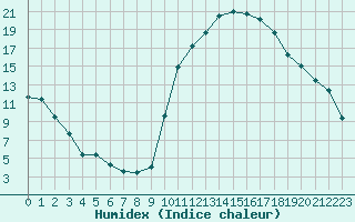 Courbe de l'humidex pour Charleville-Mzires (08)