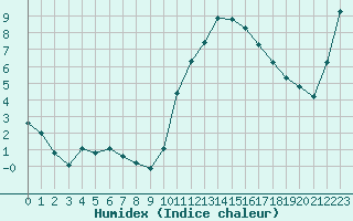 Courbe de l'humidex pour Thoiras (30)