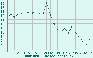 Courbe de l'humidex pour Horn