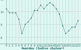 Courbe de l'humidex pour Snezka