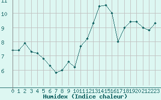 Courbe de l'humidex pour Cap Cpet (83)