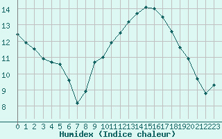 Courbe de l'humidex pour Perpignan (66)