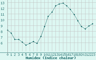 Courbe de l'humidex pour Guidel (56)