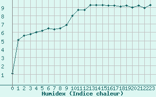 Courbe de l'humidex pour De Bilt (PB)