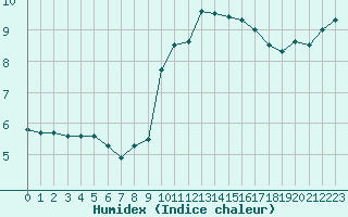 Courbe de l'humidex pour Villefontaine (38)