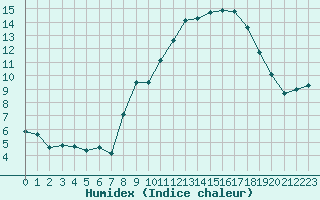 Courbe de l'humidex pour Chteau-Chinon (58)