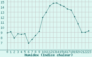 Courbe de l'humidex pour Sion (Sw)