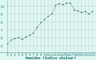 Courbe de l'humidex pour Pully-Lausanne (Sw)