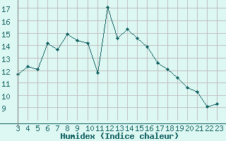 Courbe de l'humidex pour La Dle (Sw)