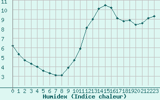 Courbe de l'humidex pour Charleroi (Be)