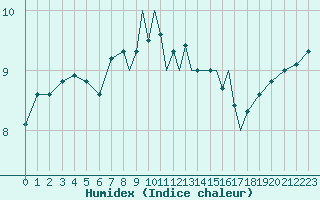 Courbe de l'humidex pour Scilly - Saint Mary's (UK)