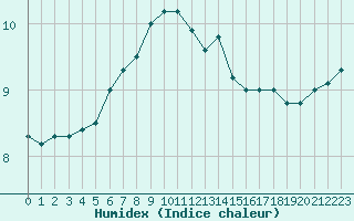 Courbe de l'humidex pour la bouée 63110