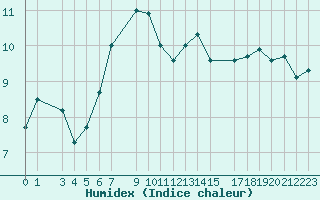 Courbe de l'humidex pour Kredarica