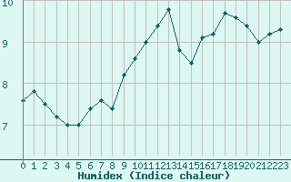 Courbe de l'humidex pour Florennes (Be)