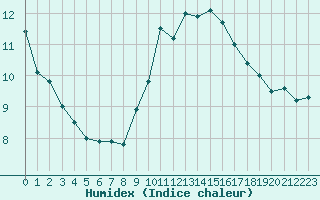 Courbe de l'humidex pour Bziers Cap d'Agde (34)