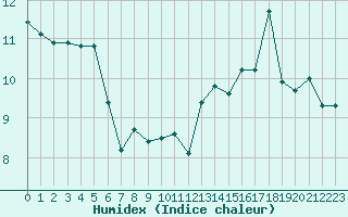 Courbe de l'humidex pour Pietarsaari Kallan