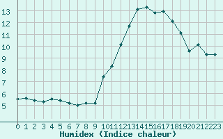 Courbe de l'humidex pour Chartres (28)