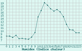 Courbe de l'humidex pour Tarbes (65)