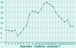 Courbe de l'humidex pour Silstrup