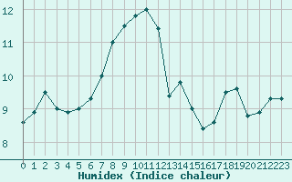 Courbe de l'humidex pour Porquerolles (83)