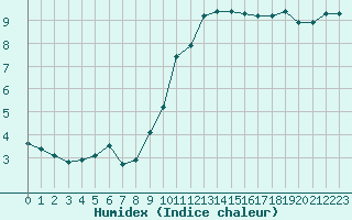 Courbe de l'humidex pour Herserange (54)