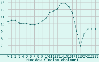 Courbe de l'humidex pour Lhospitalet (46)