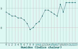 Courbe de l'humidex pour Bourges (18)