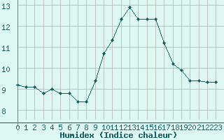 Courbe de l'humidex pour Aniane (34)