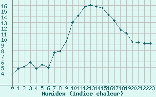 Courbe de l'humidex pour Nyon-Changins (Sw)