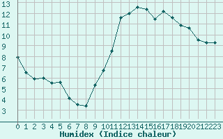 Courbe de l'humidex pour Lyon - Saint-Exupry (69)