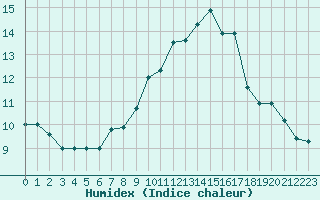 Courbe de l'humidex pour Cap Mele (It)