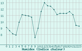 Courbe de l'humidex pour le bateau AMOUK14