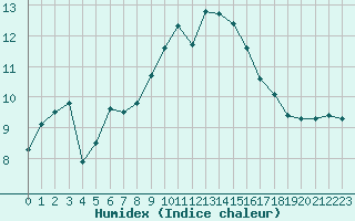 Courbe de l'humidex pour Aberdaron