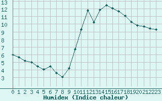 Courbe de l'humidex pour Leign-les-Bois (86)