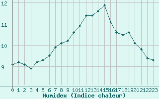 Courbe de l'humidex pour Deauville (14)