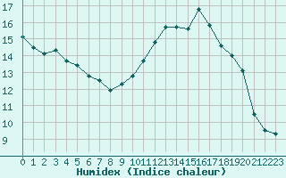 Courbe de l'humidex pour Ploumanac'h (22)