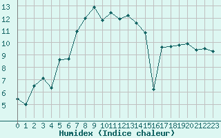 Courbe de l'humidex pour Bastia (2B)