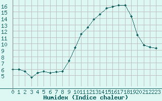 Courbe de l'humidex pour Bouligny (55)