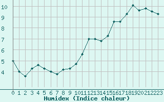 Courbe de l'humidex pour Charleville-Mzires (08)