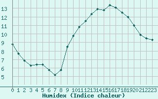 Courbe de l'humidex pour Cap Ferret (33)