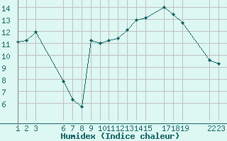 Courbe de l'humidex pour Marquise (62)