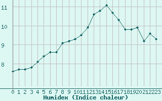 Courbe de l'humidex pour Constance (All)