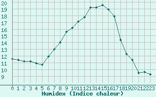 Courbe de l'humidex pour Lutzmannsburg