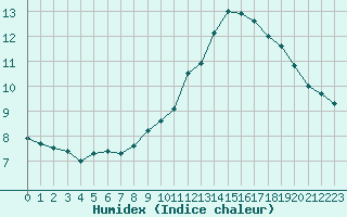 Courbe de l'humidex pour Angoulme - Brie Champniers (16)