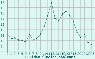 Courbe de l'humidex pour Ploumanac'h (22)