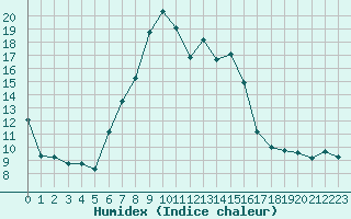 Courbe de l'humidex pour Poprad / Ganovce