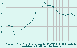 Courbe de l'humidex pour Aix-la-Chapelle (All)