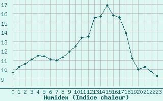 Courbe de l'humidex pour Nottingham Weather Centre